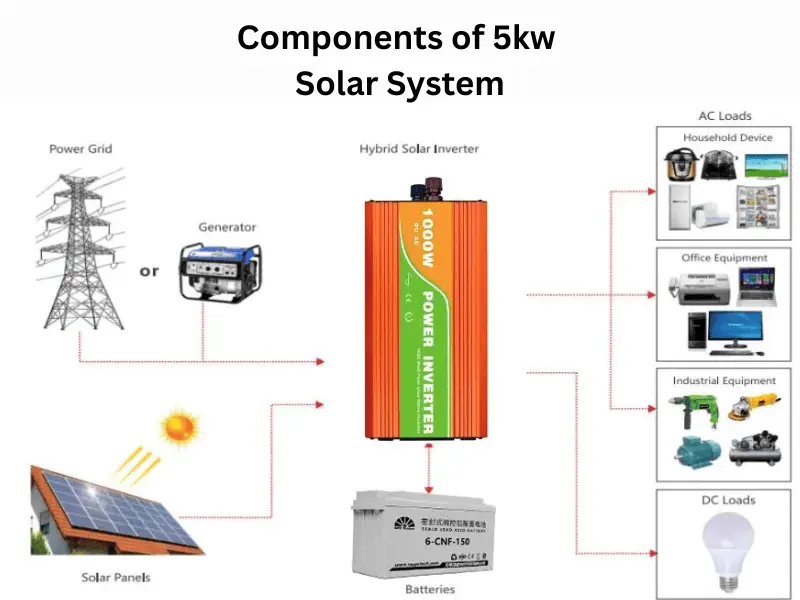 Components of 5kw solar system